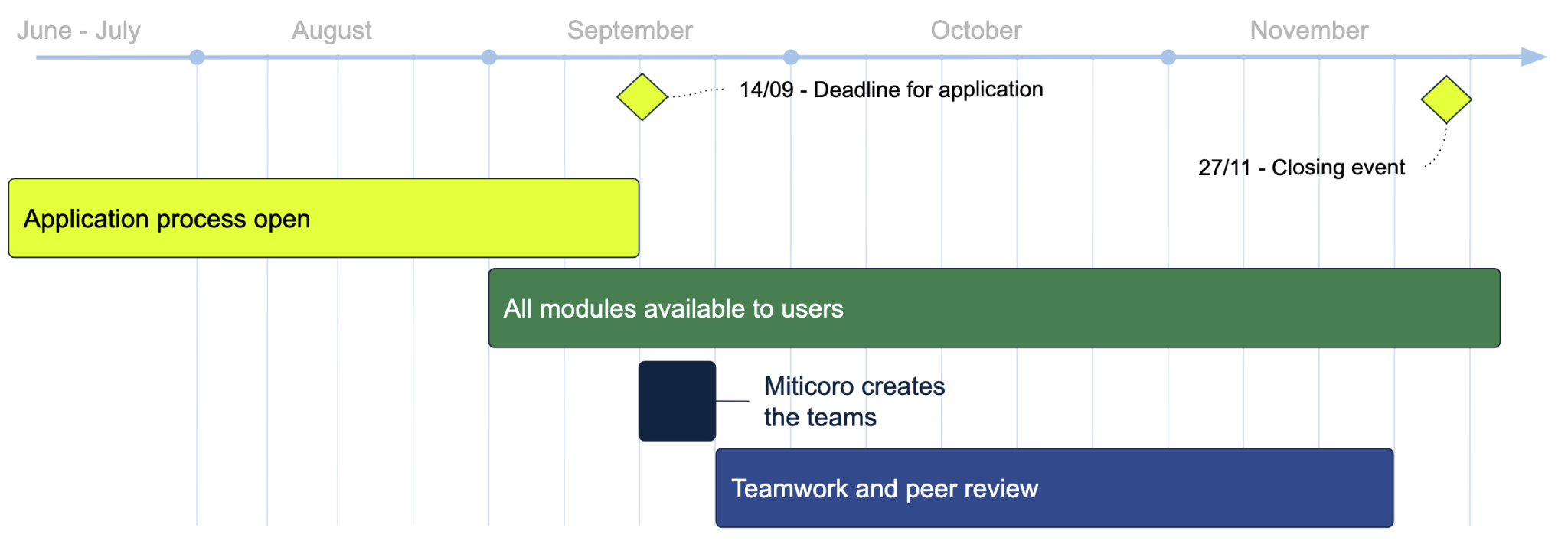 Program timeline